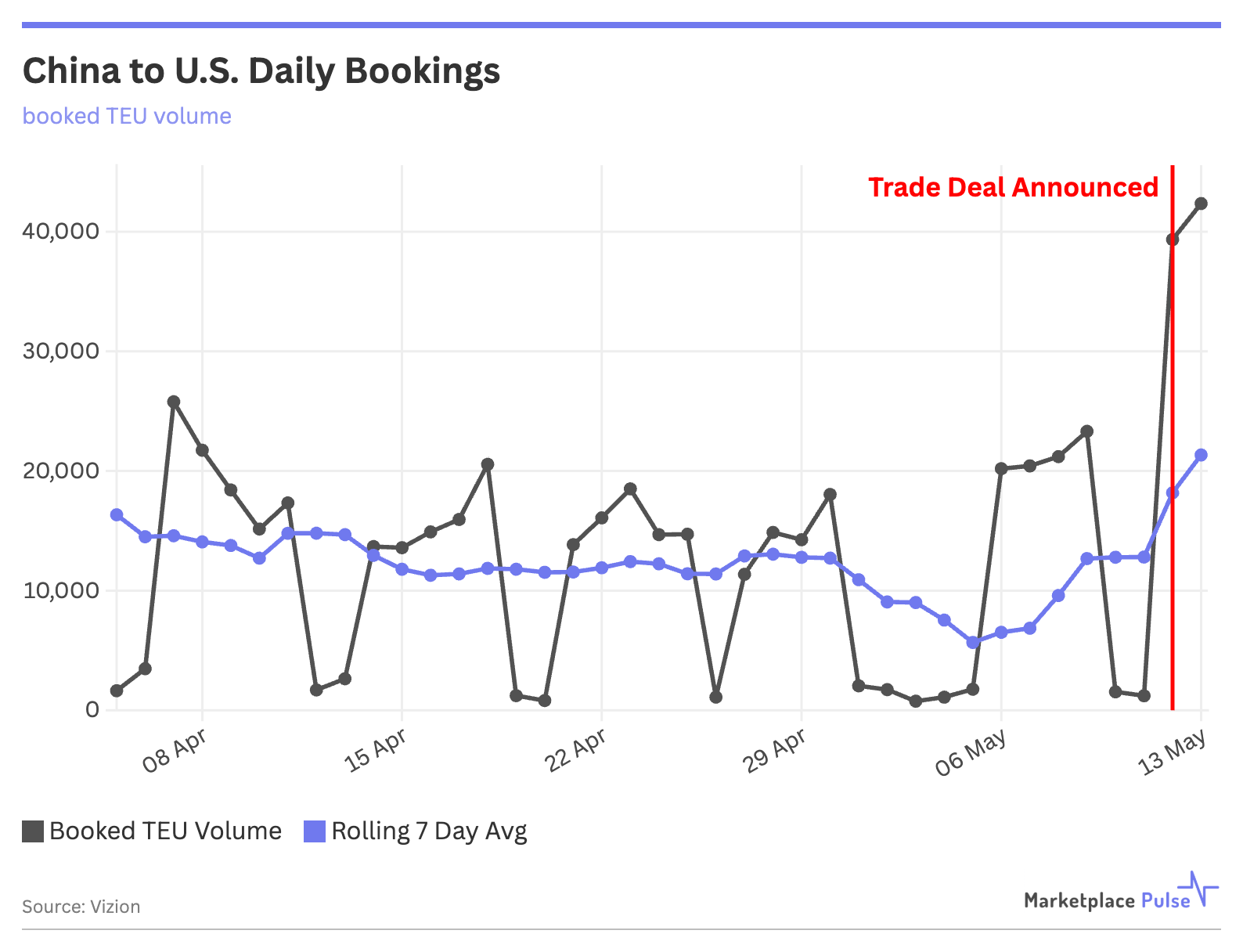China to U.S. Daily Bookings.png